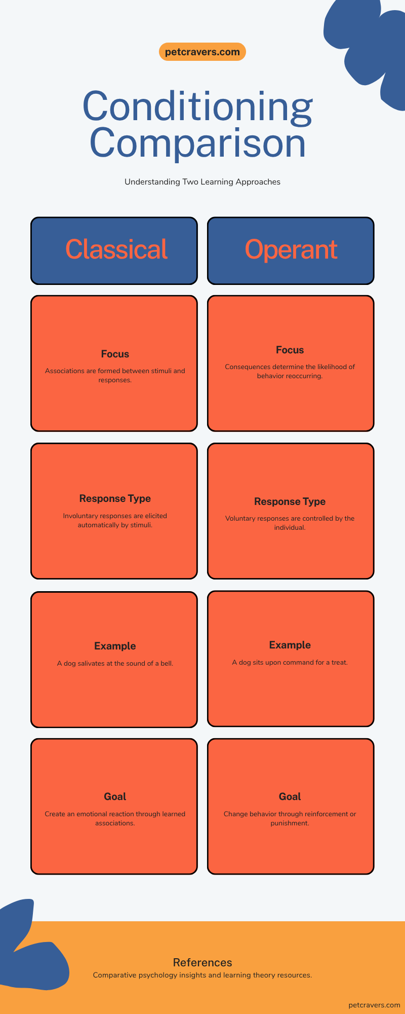 Classical vs. Operant Conditioning Side-by-Side