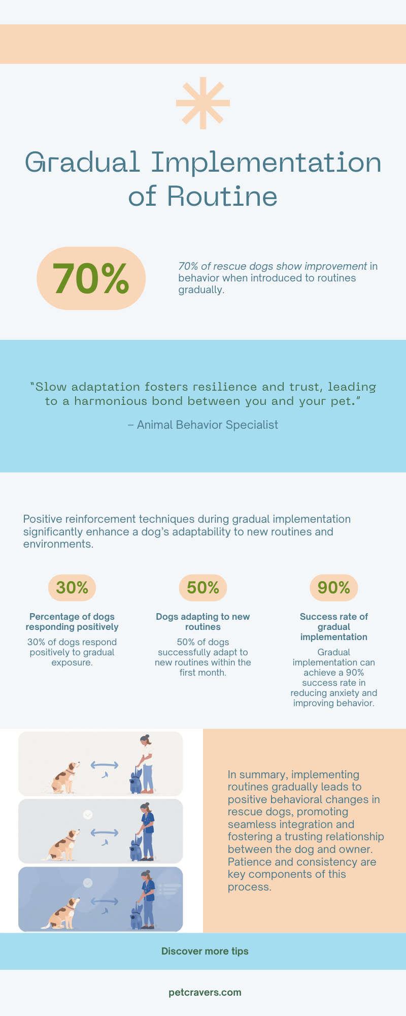 Gradual Implementation of Routine